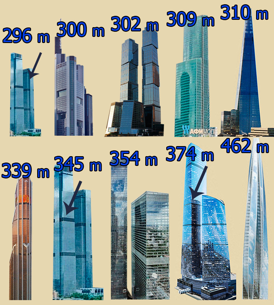 Left to right: the lower of the ‘Neva Towers’ (296 m), Commerzbank Tower in Frankfurt (300 m), Gorod Stolits (“City of Capitals”) Moscow tower (302 m), Eurasia tower (309 m), The Shard’ skyscraper in London (310 m), Mercury City Tower (339 m), Neva Towers (345 m).