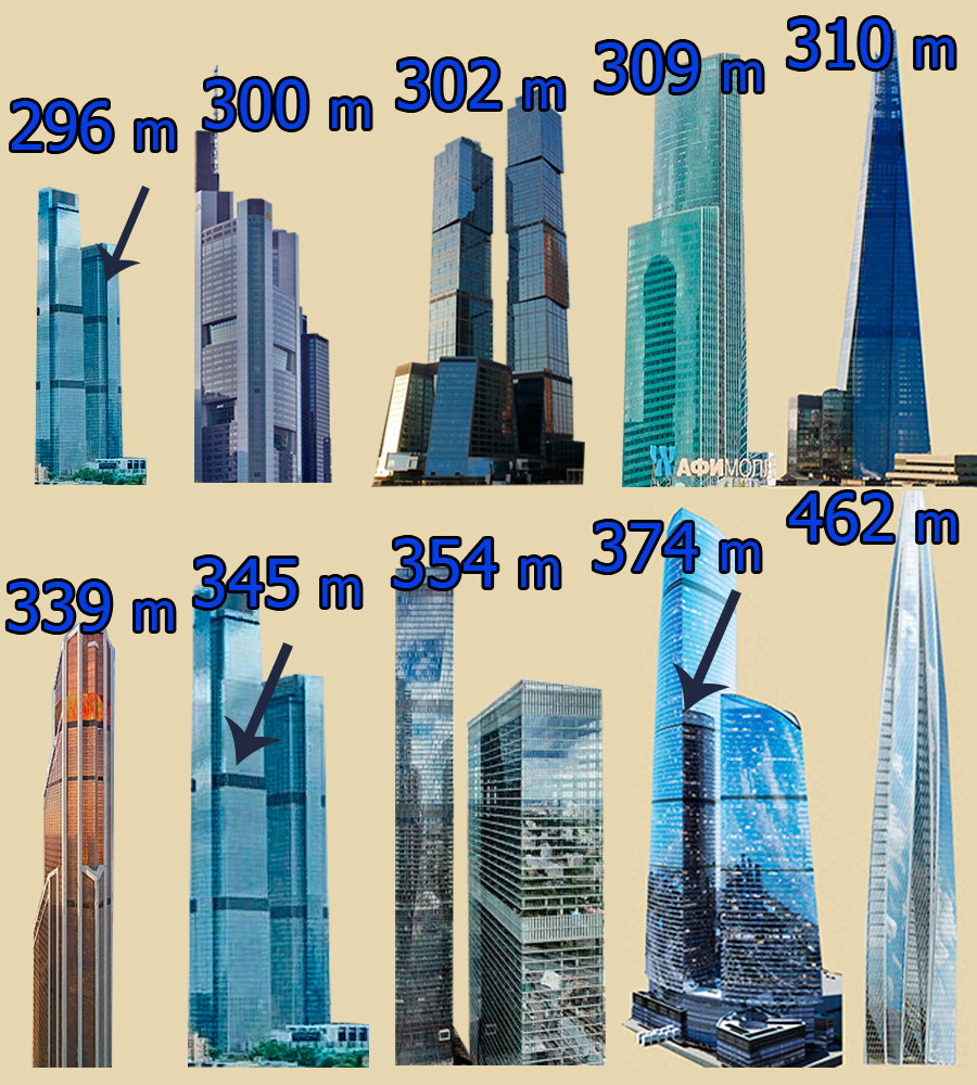 Da esq. para dir.: a mais baixa das “Neva Towers”, “Commerzbank Tower”, em Frankfurt, “Moscou Tower”, “Eurasia Tower”, “The Shard”, em Londres, “Mercury City Tower”, “Neva Towers”, “OKO”, “Vostok”, “Lakhta Center”, em São Petersburgo. 