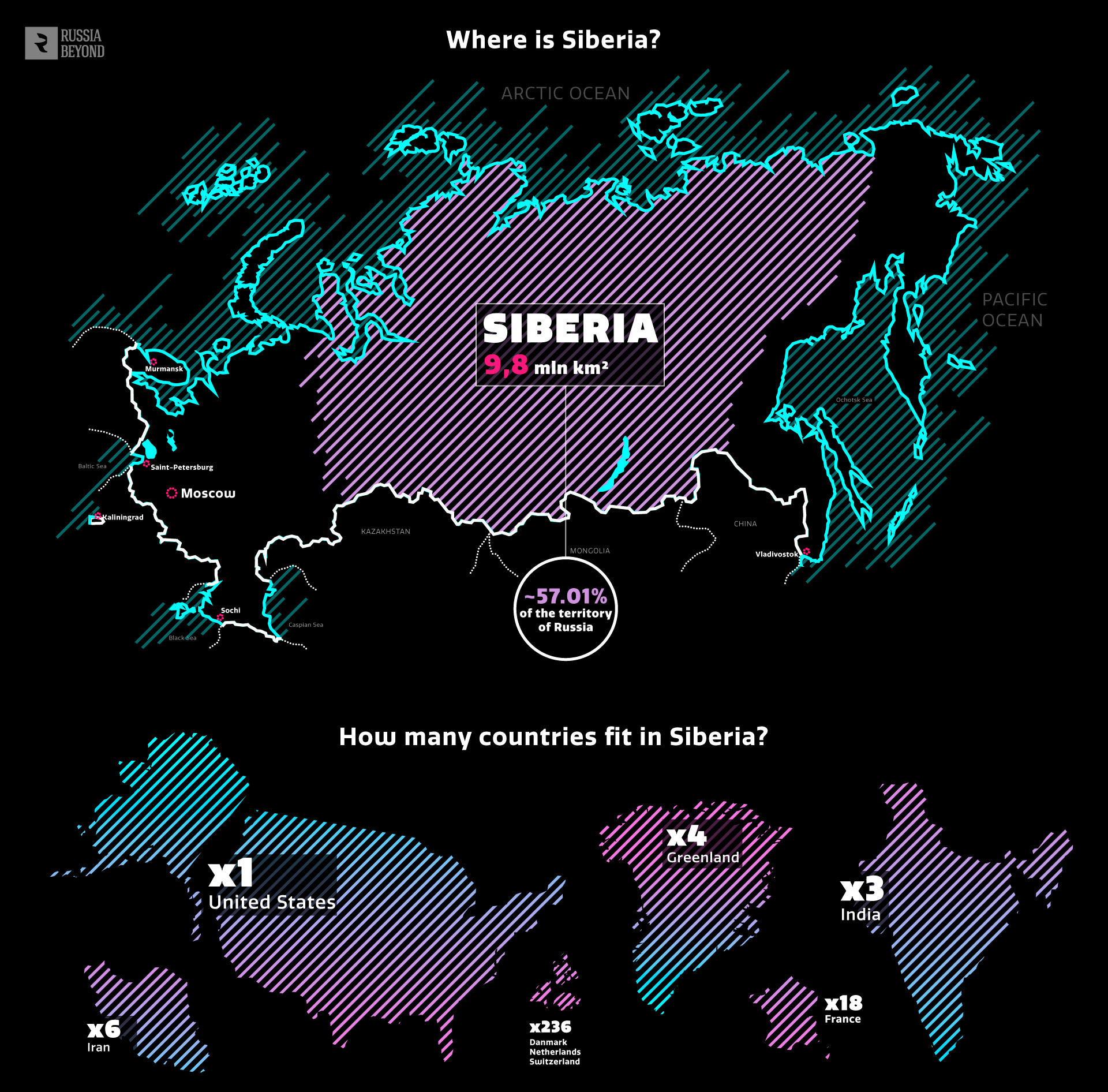 Siberia terbentang seluas 13,1 juta kilometer persegi. Wilayah ini dapat menampung 18 negara seukuran Prancis.