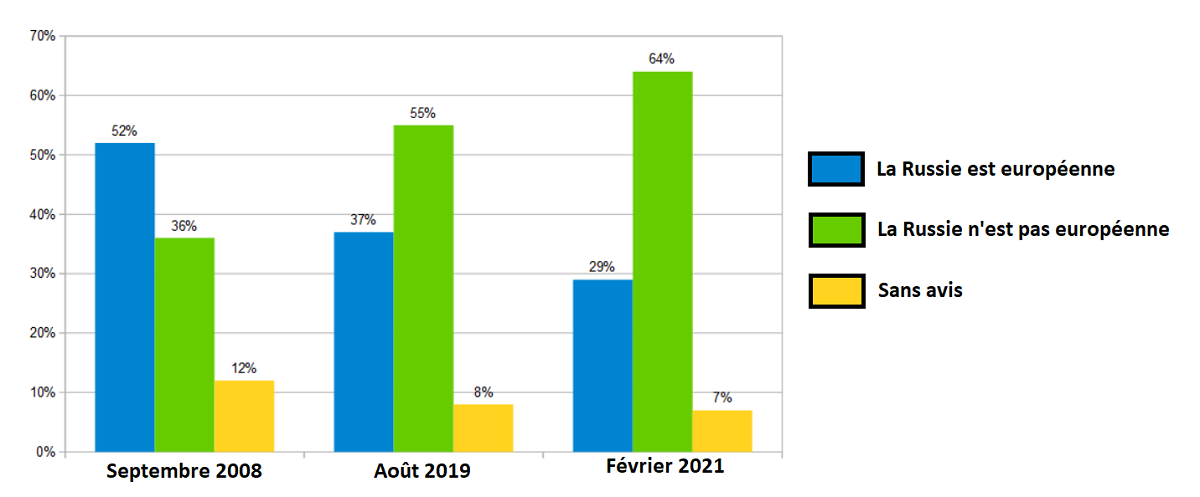 Évolution du sentiment d'appartenance à l'Europe chez les Russes