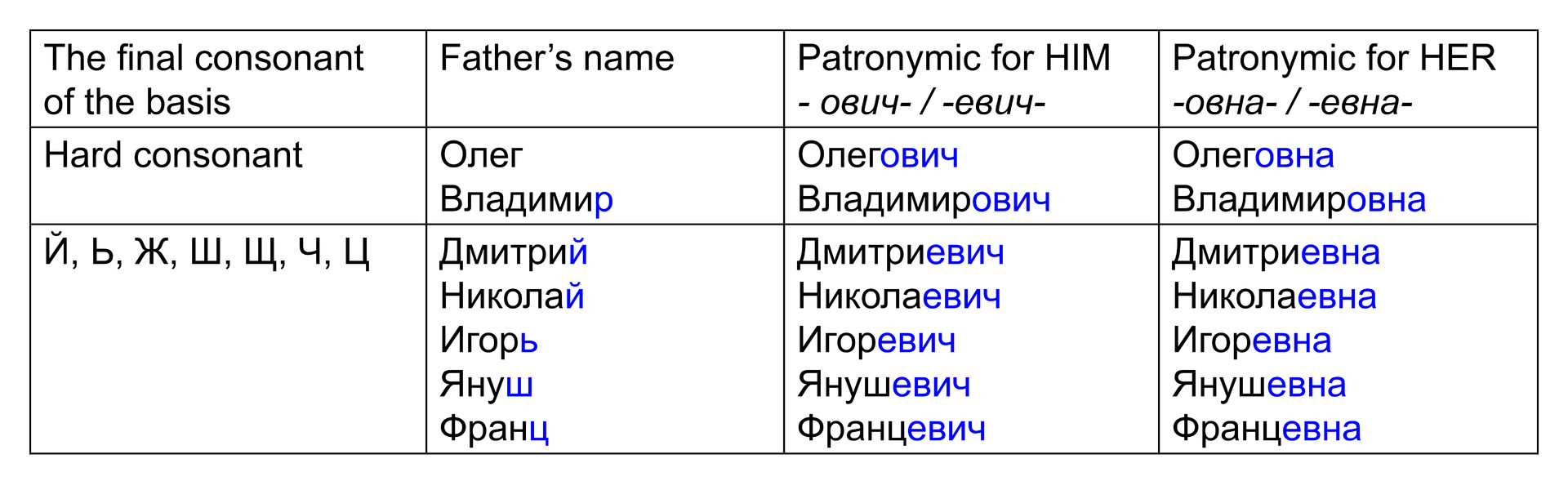 Как переводится names are. Russian patronymic name. Names Russian diminutive. Patronymic name meaning. How to use patronymic name.