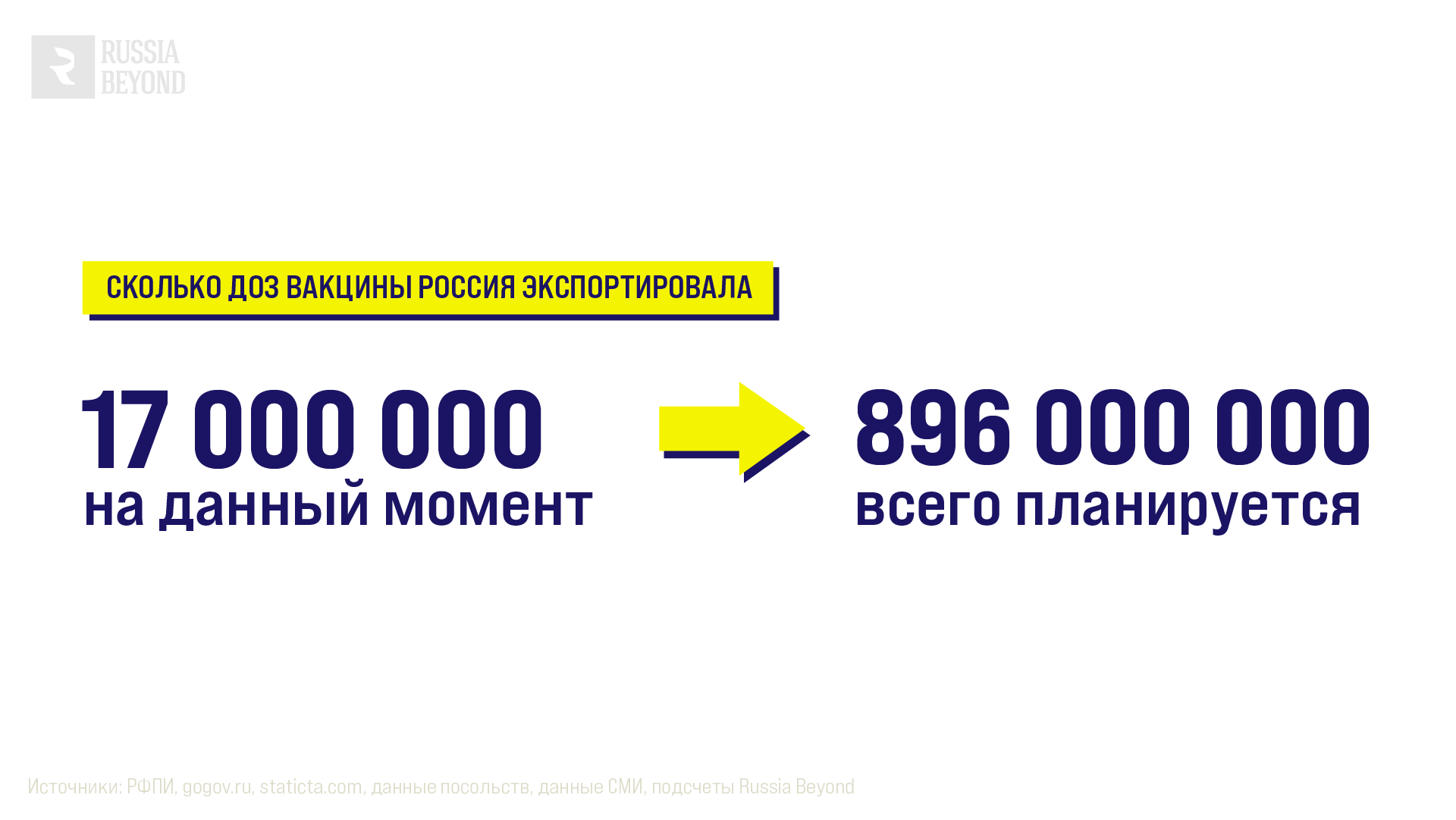 Сколько доз вакцин Россия экспортировала 
