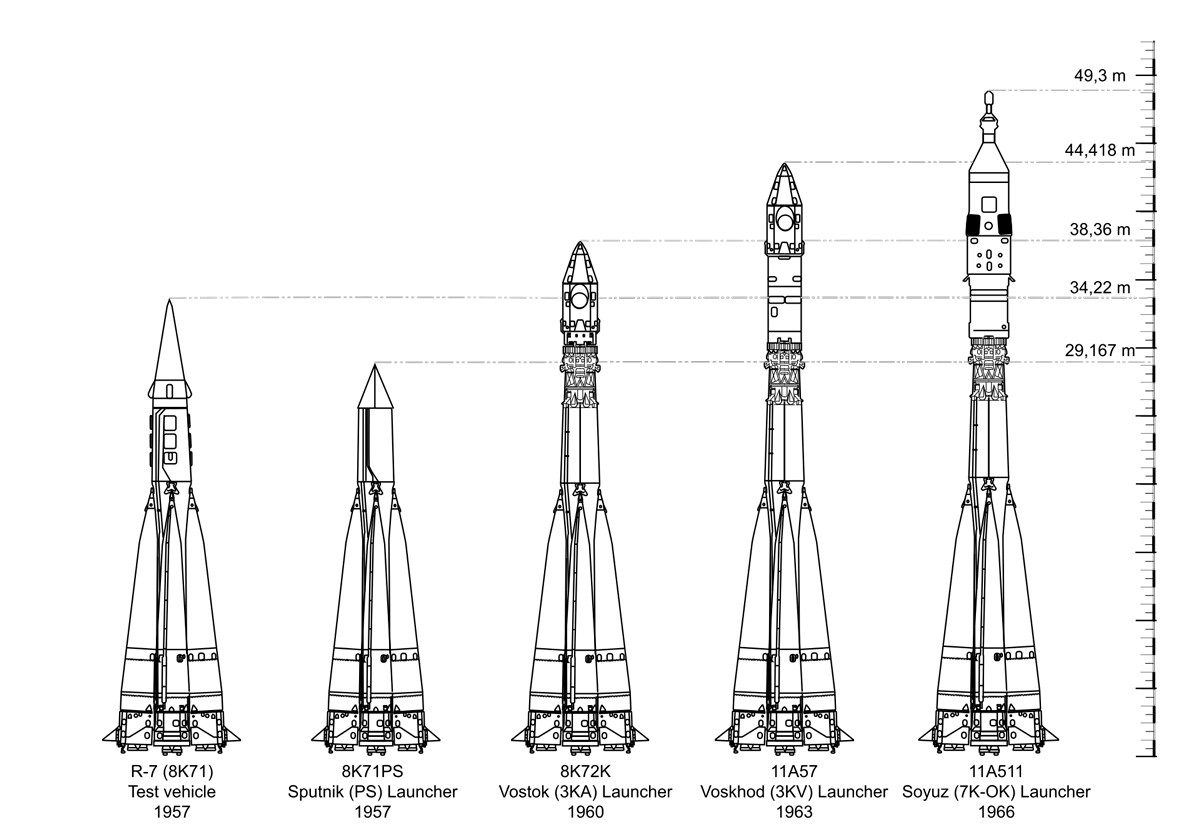 Dies zeigt die Entwicklung der sowjetischen Trägerraketen in den Anfangsjahren. Von links sind die R-7 ICBM (InterContinental Ballistic Missile), die Sputnik-Rakete, die Wostok-Rakete und die Sojus-Rakete zu sehen.