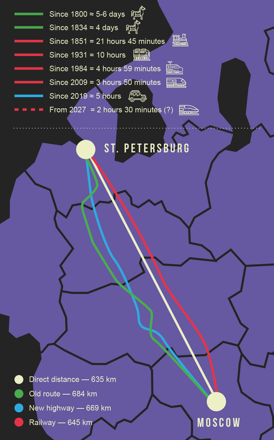 How long did it take to get from Moscow to St. Petersburg