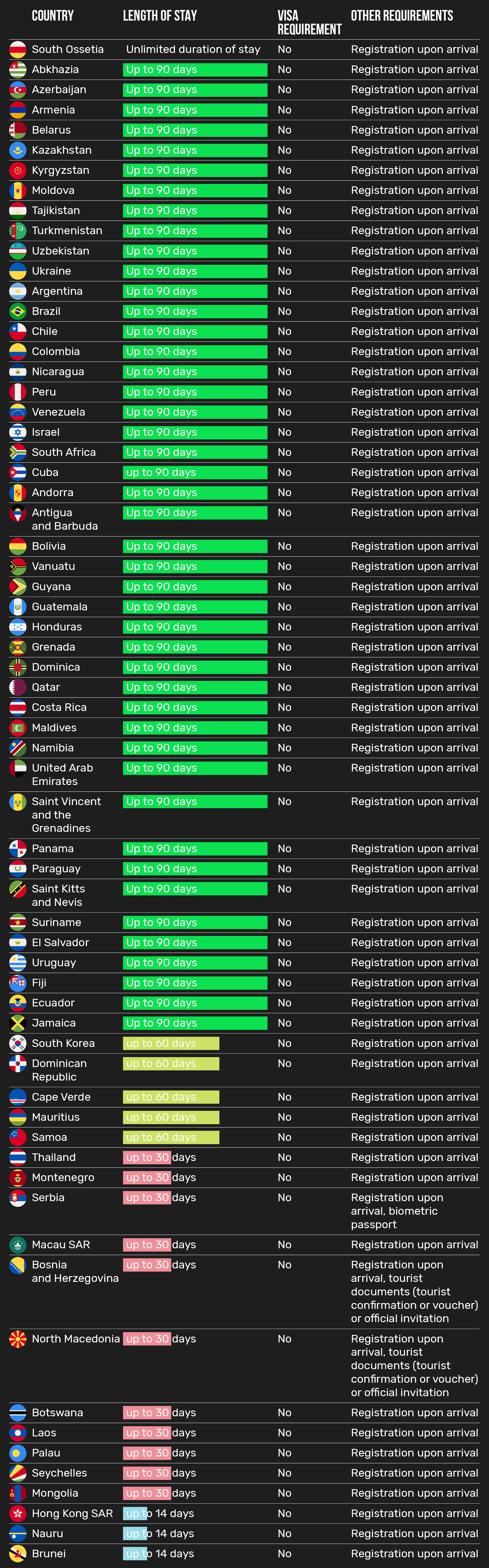 visa free travel countries for russian citizens