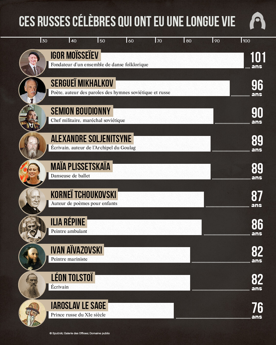 Ces Russes célèbres qui ont eu une longue vie (Infographie)