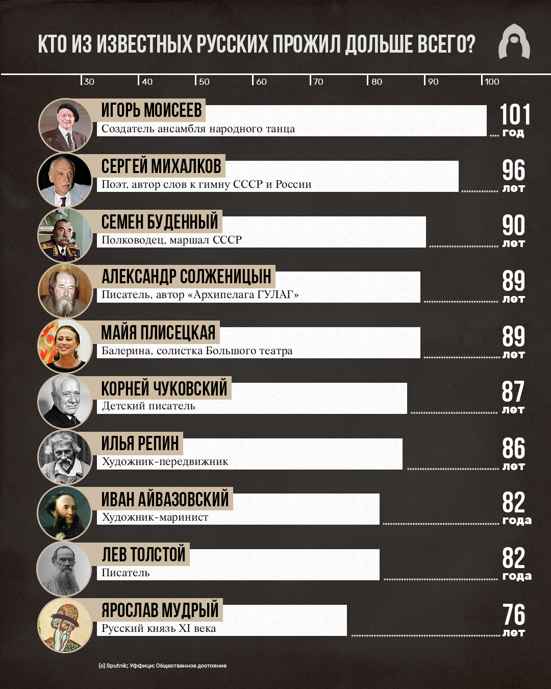 Кто из известных русских прожил дольше всего? (ИНФОГРАФИКА)