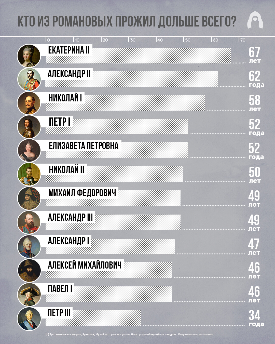 Кто из Романовых прожил дольше всех? (ИНФОГРАФИКА)