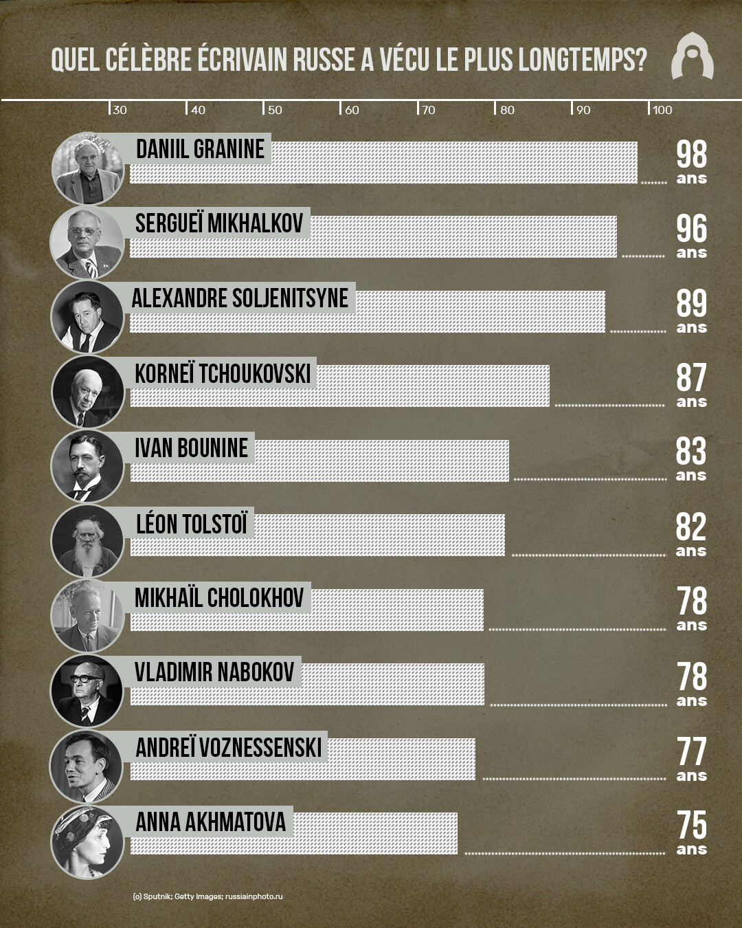 Quel célèbre écrivain russe a vécu le plus longtemps? (INFOGRAPHIE)