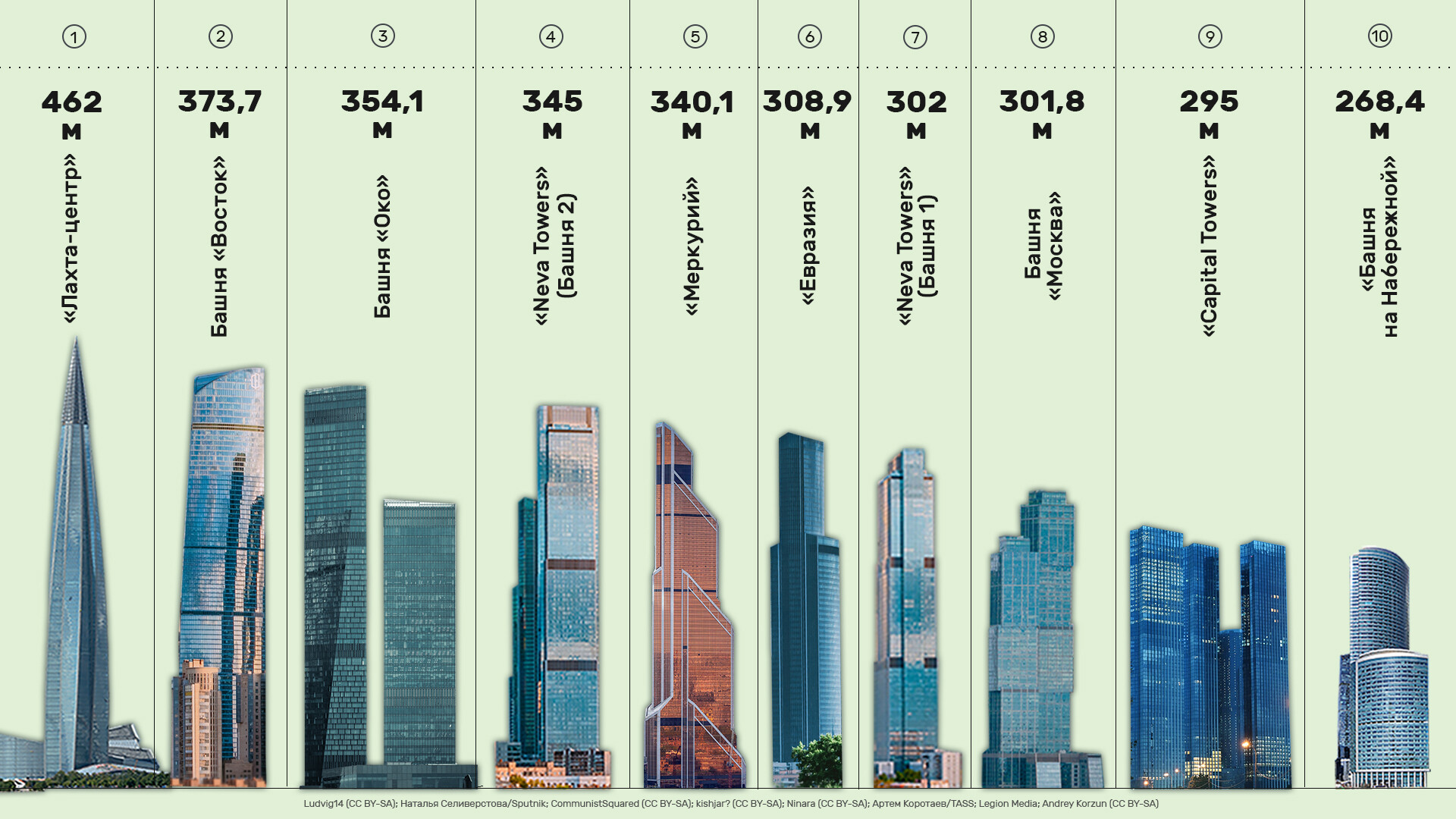 10 самых высоких зданий России (ИНФОГРАФИКА)