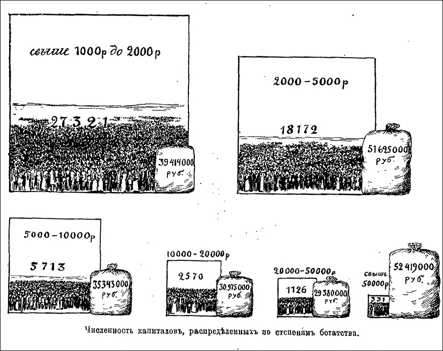 Distribution of the funds according to the social group1) Income per person: More than 1.000 roubles -  2.000 roubles / 27.321 people in the group / total income: 39.414.000 rubles2) Income per person:  2.000 roubles – 5.000 roubles / 18.172 people in the group / total income: 51.625.000 rubles3) Income per person: 5.000 roubles – 10.000 roubles / 5.713 people in the group / total income: 35.343.000 rubles4) Income per person: 10.000 roubles – 20.000 roubles / 2.570 people in the group / total income: 30.975.000 rubles5) Income per person: 20.000 roubles– 50.000 roubles / 1.126 people in the group / total income: 29.380.000 rubles6) Income per person: More than 50.000 roubles / 331 people in the group / total income: 52.419.000 rubles