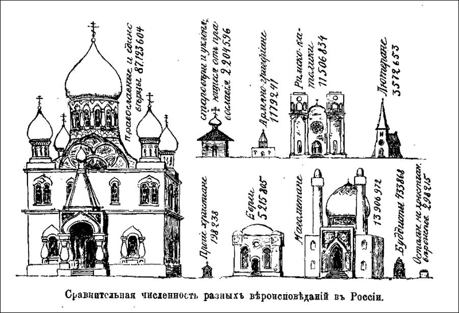 Confessions in the Russian EmpireOrthodox Church and adherents - 87.123.604Old Ritualists - 2.204.596Armenian Gregorian Church - 1.179.241Roman Catholics - 11.506.834Lutherans - 3.572.653Other christians - 198.238Hebrews - 5.215.805Islamites -13.906.972Buddhists – 433.868Others – 298.215