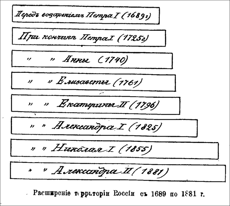 Territorial expansion 1689-18811) Before Peter I (1689)2) After Peter I (1725)3) After Anne (1740)4) After Elisabeth (1761)5) After  Ekatherine II (1796)6) After Alexander I (1825)7) After Nikolai I (1855)8) After Alexander II (1881)