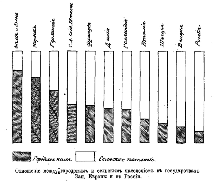 Balance between urban population and rural population in the Russian Empire and Western Europe1) England & Wales2) Norway3) Germany4) USA5) France6) Denmark7) Holland8) Italy9) Sweden10) Hungary11) Russia