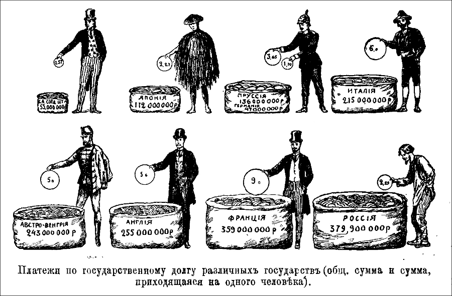 State debt paymentsUSA 53.000.000 rubles of debt / 2.57 rubles contributed per personJapan 112.000.000 rubles of debt / 2.24 rubles contributed per person Prussia 136.000.000 rubles of debt, Germany - 47.000.000 / 3.65 rubles and 1.10 rubles consequently contributed per personItaly 215.000.000 rubles of debt / 6 rubles contributed per personAustro-Hungary 243.000.000 rubles of debt / 50 rubles contributed per personEngland 255.000.000 rubles of debt / 56 rubles contributed per personFrance 359.000.000 rubles of debt / 90 rubles contributed per personRussia 379.900.000 rubles of debt / 2,29 rubles contributed per person