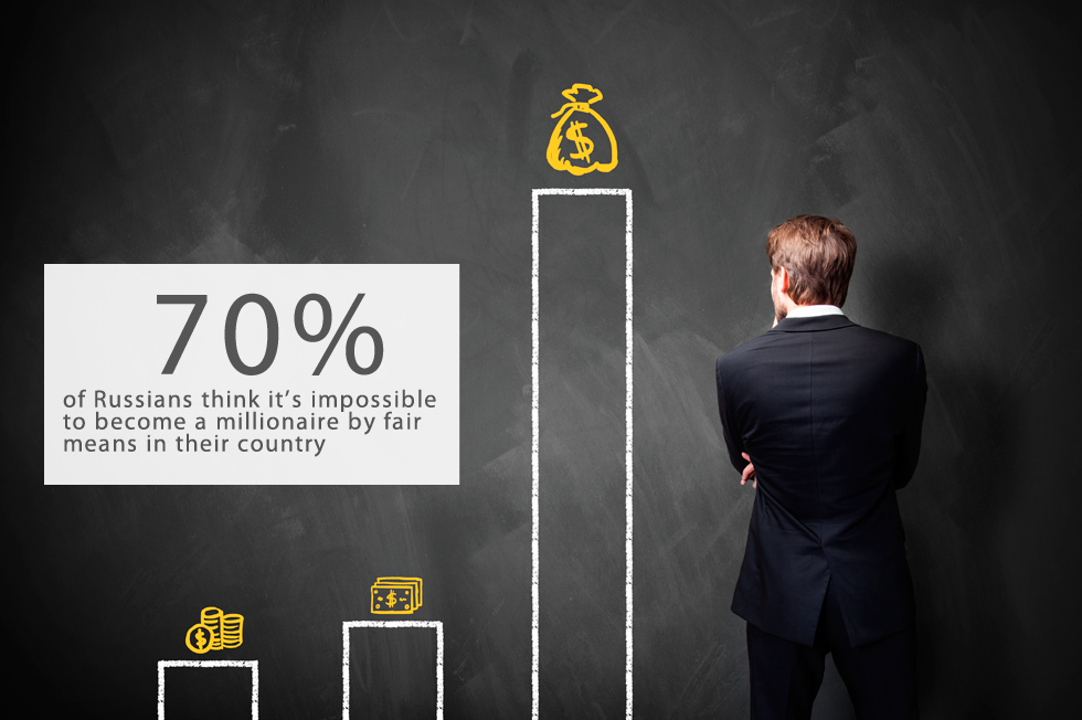 70 percent of Russians think it’s impossible to become a millionaire by fair means in their country, according to a report from the Levada Center pollster. The figure is lower than in 2006 (then it reached 83 percent) but unchanged since 2008.According to the new poll, almost 33 percent of correspondents believe that financial inequality is dangerous. 60 percent of Russians see inequality as permissible so long as the gap is not significant.The poll was carried out in June 2015 and is based on answers given by 1,600 people in 134 locations around Russia.Photo by Shutterstock.