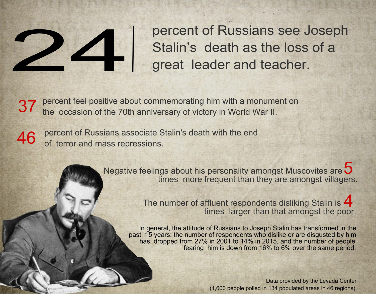 New poll shows each forth Russian sees Stalin’s death as the great loss.