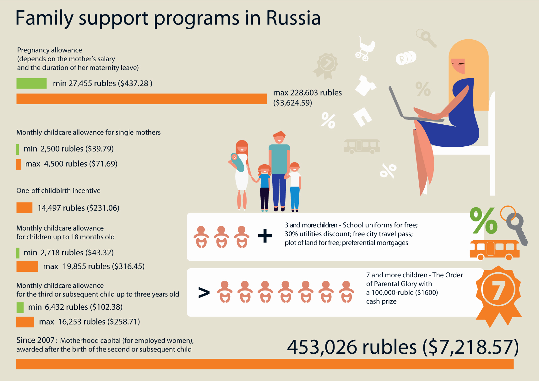Social policy programs (including aid and social security benefits) make up the lion’s share of Russia’s budget expenditures. For instance, in 2014, about 31 percent of the spending from both federal and regional budgets (11.9 percent of the country’s GDP) went on social policy – excluding healthcare, education, sports and culture programs, which are considered separate budget items.Social security still represents the bulk of social policy expenditures — in 2014, it accounted for 73 percent of the money that went toward social policy. Beyond that, the costs of family and child support programs have been on the rise since 2010, although this area remains comparatively small, never exceeding 5 percent of total expenditures. That said, of all areas of spending, family and child support programs include the highest number of allowances and incentives.The family support programs, designed to improve the demographic situation in the country, have already proven efficient. In 2014, the birth rate in the 66 regions that awarded families with three or more children with allowances increased by 2.4 percent.  Besides federal aid (described in the infographic), some of the regional governments have also introduced their own incentives.  For instance, in the Moscow Region, mothers that give birth to triplets receive an aid package of 150,000 rubles (around $2,400).The highest one-off payments to families adopting orphans are awarded in the Sakhalin Region in the Russian Far East. Since Jan. 1, 2014, they receive 617,000 rubles ($9,870) for each adopted child and a million rubles (around $16,000) if adopting a child with disabilities.In the Irkutsk Region, families adopting one or more children receive a one-off payment of 100,000 rubles ($1,600). In most other regions, the authorities stick to the sums stipulated by federal law – 13,741 rubles ($219) for adopting a child, and 105,000 rubles ($1,680) for adopting a child with disabilities.The most substantial one-off incentive, a payment issued to women on the birth of their second and subsequent children, was introduced in 2007. Named the “motherhood capital," its rate is changed annually to adjust for inflation. However, there are several restrictions in place to prevent the abuse of the funds. Namely, the incentive is not provided in cash, but rather as a certificate that can only be used for specific purposes, such as the improvement of living conditions of the family (including a partial repayment of the mortgage, or repairing and expanding one’s house), the education of the child or social security benefits for the mother.  Read more: The contemporary Russian family: Traditional in word, slippery in deed>>>