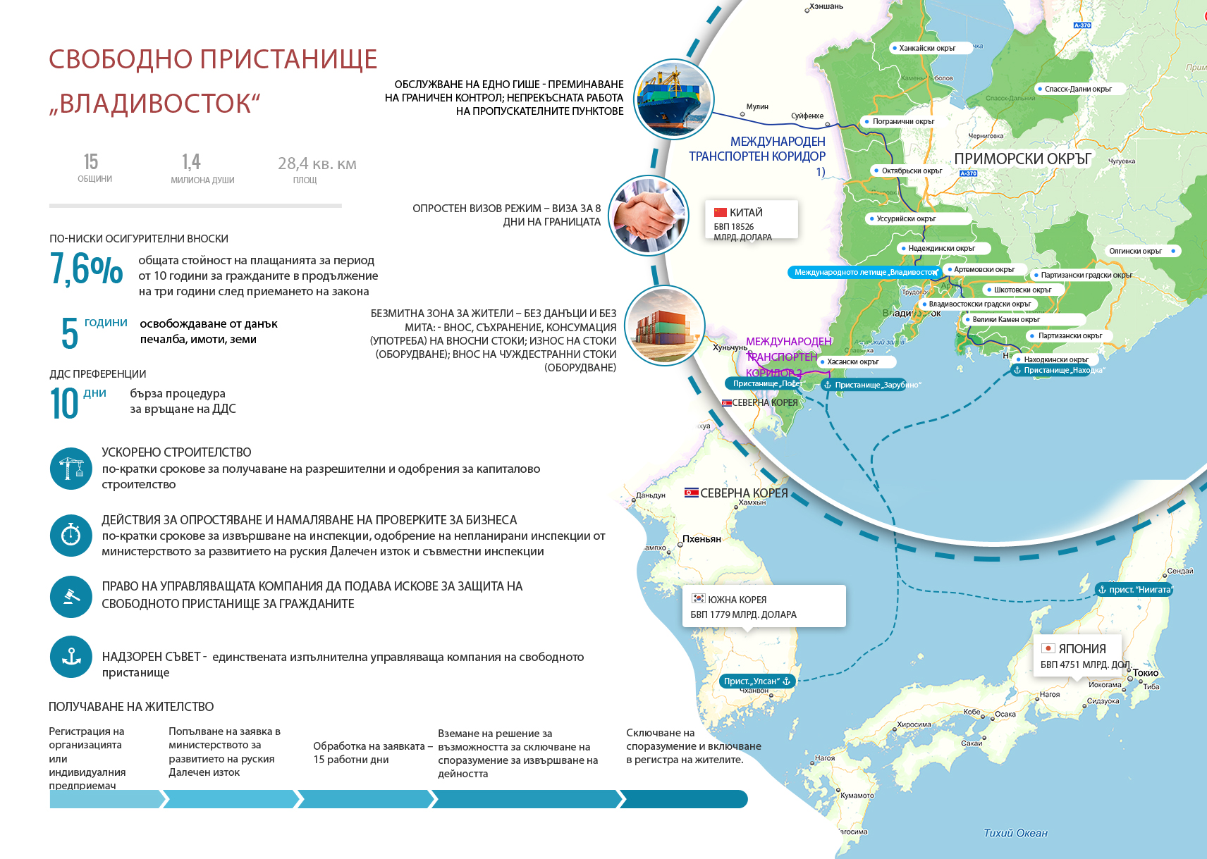 Руският президент Владимир Путин подписа закон за създаването на Свободното присатнище „Владивосток“ на 13 юли 2015 година. Законът ще влезе в сила 90 дни след датата на подписването. Градът ще има статут на свободно пристанище в продължение на 70 години. Според режима при пристигането си посетителите в града ще имат право да получат виза за 8 дни. Ще има и безмитна зона, както и данъчни стимули за фирмите, работещи в зоната.