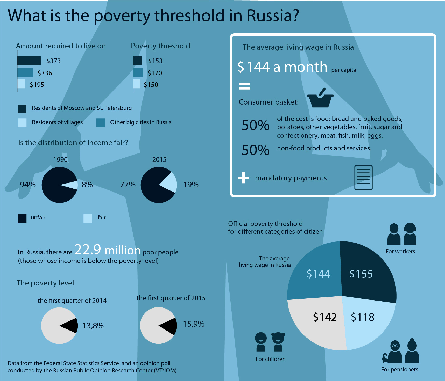 Poverty level is the minimum income level necessary for a person to sustain their health and meet their basic needs. The amount is established by the government on a quarterly basis and is based on the statistics of consumer prices for goods and services.The minimum consumer basket in Russia consists of 156 products and services, in the U.S. – 300, France – 250, the U.K. – 350 and Germany – 475.There is a graduation for different social groups – the poverty level for workers, retirees and children depends on the amount of required daily food products, among other things.Apart from the nationwide average poverty level, there are regional values.The highest amounts are found as a rule in the northern regions of Russia. For example, the average poverty level income per capita in the Nenets Autonomous District in the second quarter of 2015 was set at 18,545 rubles ($280).