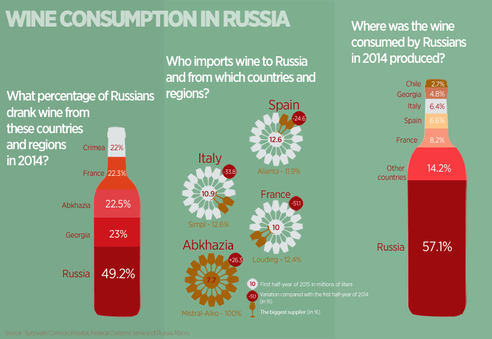 Because of the ruble's continuing devaluation in the first six months of 2015, wine imports from the EU to Russia have decreased: The new prices are too high for consumers. For the first time wines from Abkhazia have become a leading wine import.