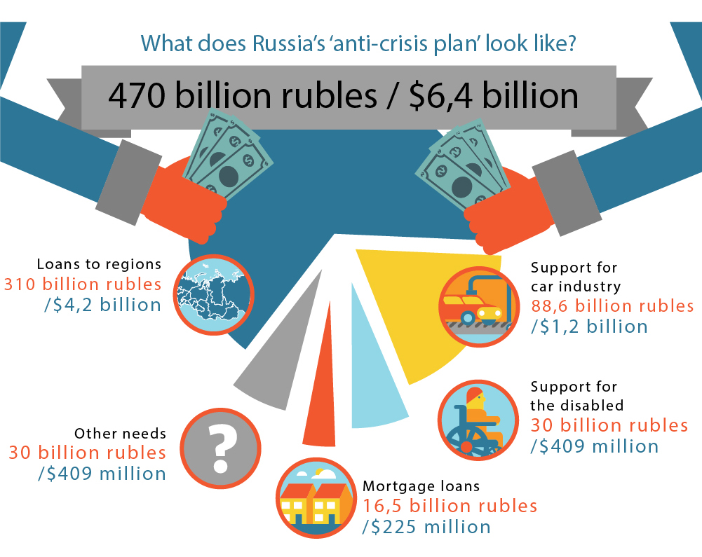 The government is to spend $6.4 billion to support the economy.Read more: Russia’s latest anti-crisis plan: How will it work?