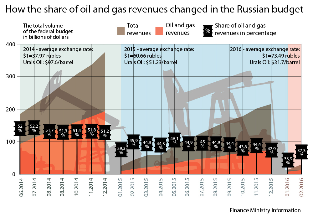 Russia is continuing to receive insufficient oil and gas revenues. By the end of the first quarter of 2016 their share of the federal budget declined to 34 percent. Oil and gas earnings are calculated after the tax on mineral extraction and export duties on oil, gas and the products made from them."Thirty-four percent is significantly less than the indicators Russia has seen in the last 10 years," says Andrei Chernyavsky, a leading expert at the Center of Development Institute at the Higher School of Economics.It remains too early to say if the Russian economy has begun to free itself from its dependence on raw materials. The main reason for the current fall in the level of oil and gas revenues is the reduction of oil prices. Oil and gas revenues must make up 10 percent of the state budget in order for the country to overcome its dependence on raw materials.Top economist: Russia must forget it has oil resources in the short term>>>