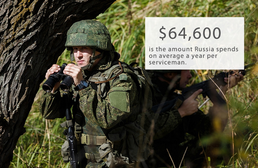 According to the Dengi weekly, leading NATO members spend five times that amount, whereas in Africa spending per soldier is dramatically lower, about $1,500–3,000 a year. However, when it comes to the cost of maintaining nuclear forces, the difference is not that marked: about $20 billion a year in the U.S. and from $10 to $15 billion, according to various estimates, in Russia. ‘As efficient as Swiss watches’: Life for Russia’s soldiers in Syria>>>