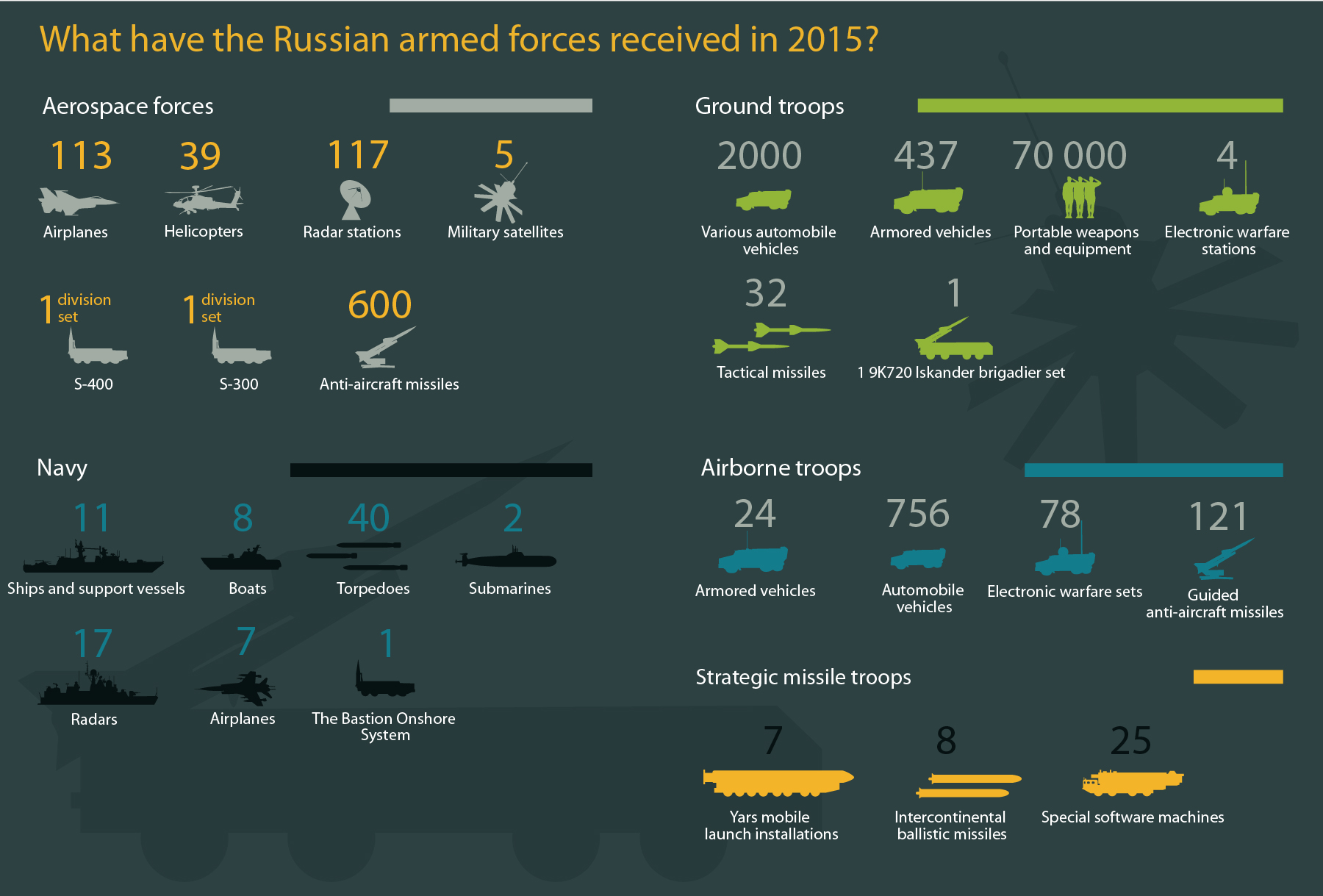 In 2015 the Russian Army continued rearming itself with new technology and modernizing the weapons that the forces already have. The Russian defense industry's main problem in fulfilling government contracts was working with the shortage of components that earlier were bought abroad and are now unavilable due to Western sanctions agains Russia. But the defense industry managed, and according to Defense Minister Sergei Shoigu, the share of modern technology in the forces is growing, constituting 47 percent of all the technology and weapons in the Russian Army. This infographic shows the hardware that the Russian forces received in 2015.Read more: What Russian companies made the top 100 list of global arms producers?