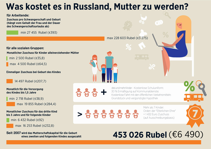 In die Sozialpolitik fließt in Russland fast ein Drittel des Staatshaushalts. 73 % davon teilt die Regierung jährlich der Altersvorsorge zu. Auf dem zweiten Platz stehen Maßnahmen zur Unterstützung der Geburtenzahl und kinderreicher Familien. Die größte Auszahlung in diesem Bereich ist das Mutterschaftskapital. Diese Unterstützung wird nicht in bar ausgegeben, sondern in Form eines Zertifikats. Verwenden kann man es nur für bestimmte Zwecke: für die Verbesserung der Wohnverhältnisse, die Bildung des Kindes oder die Rente der Mutter. Neben föderaler Ermäßigungen (s. Infografik), gibt es auch zusätzlich regionale. Zum Beipiel werden nur im Moskauer Gebiet der Familie bei Geburt von Drillingen 150 000 Rubel (umgerechnet 2 149 Euro) ausgezahlt. 