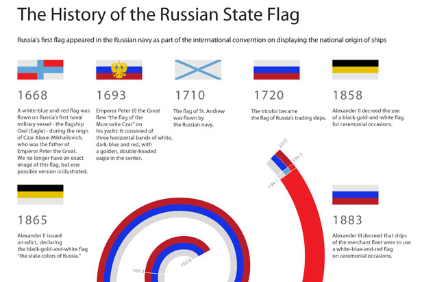 5 Fakten über die russische Flagge - Russia Beyond DE