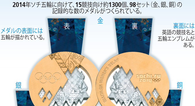 2014年ソチ五輪:メダル - ロシア・ビヨンド