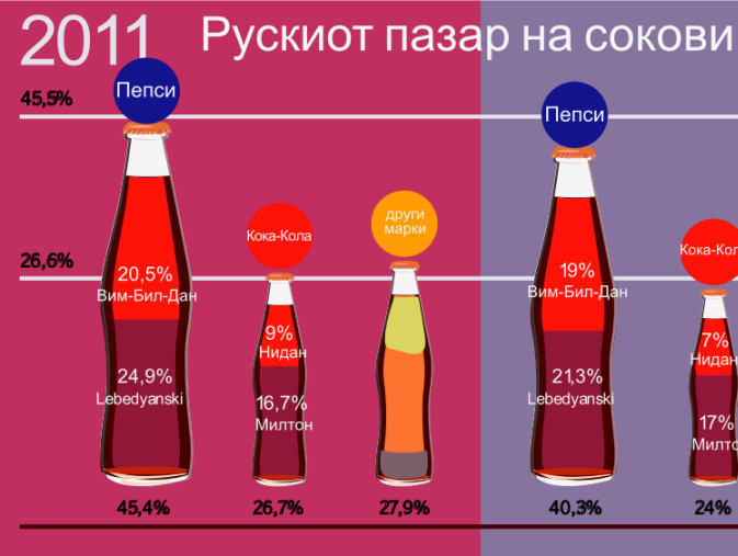 Пазарот на сокови во Русија