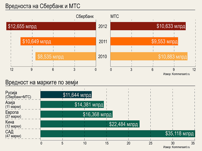 Вредноста на Сбербанк и МТС