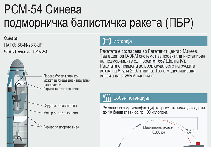 Ракета синева. РСМ-54 синева баллистическая ракета. Баллистическая ракета синева характеристики. Р-29 РМ схема. Ракета РСМ 54