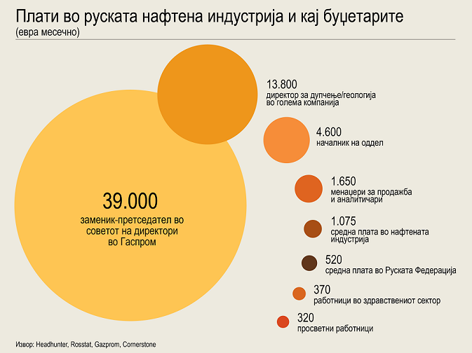 Плати во руската нафтена индустрија и кај буџетарите