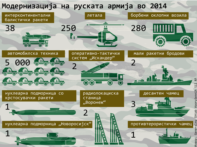 Модернизација на руската армија во 2014