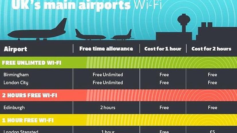 Исследование: путешественники любят московские аэропорты за неограниченный бесплатный Wi-Fi