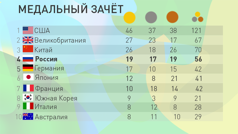 Сборная России четвёртая в медальном зачёте Олимпиады в Рио