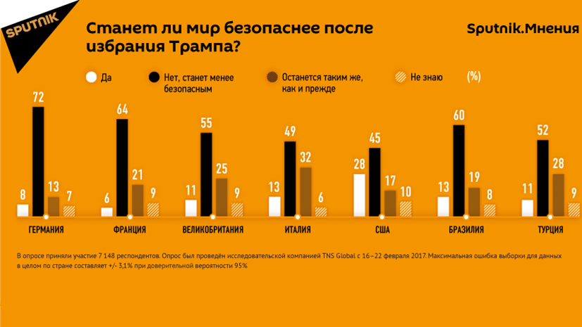 Опрос: европейцы не верят, что мир станет безопаснее при Трампе