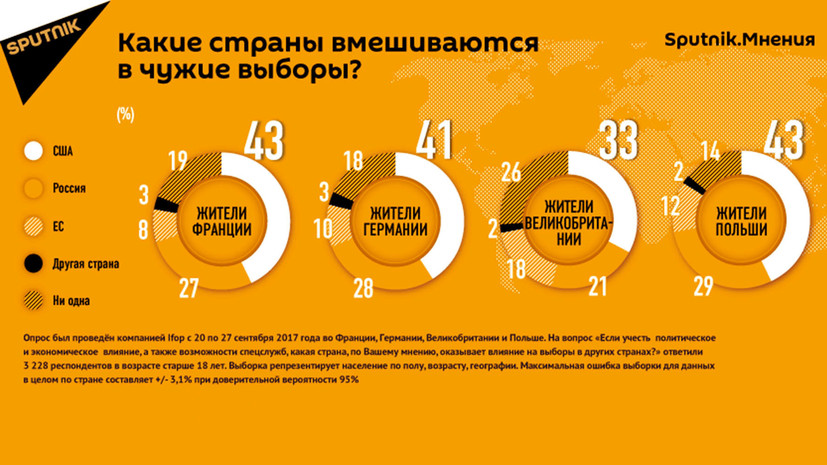 Опрос Sputnik: значительная часть жителей Европы считает, что США влияют на выборы в других странах