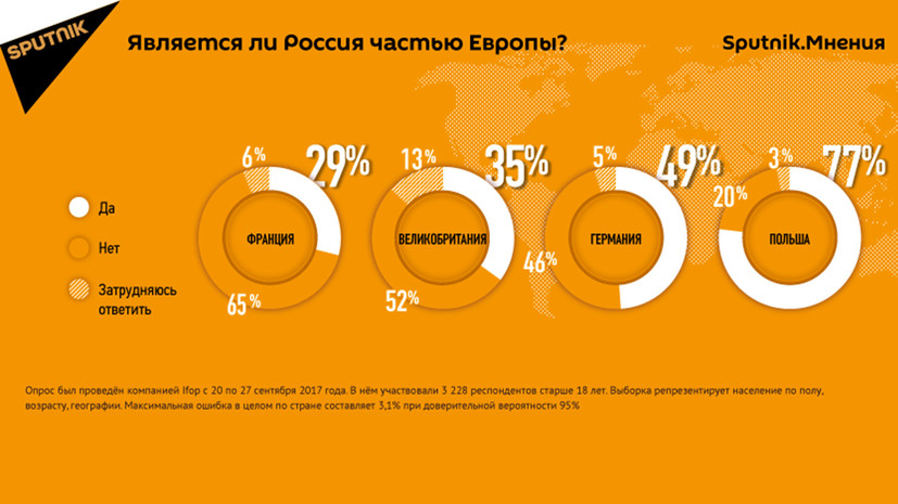 Опрос: большинство жителей ЕС не считают Россию частью Европы