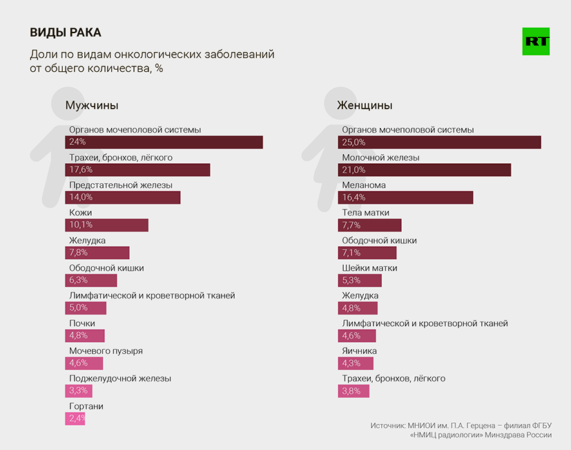 Насколько опасен рак. Самые распространенные онкологические заболевания в России. Онкология самые распространенные. Онкология виды статистика. Самые распространенные виды онкологии.