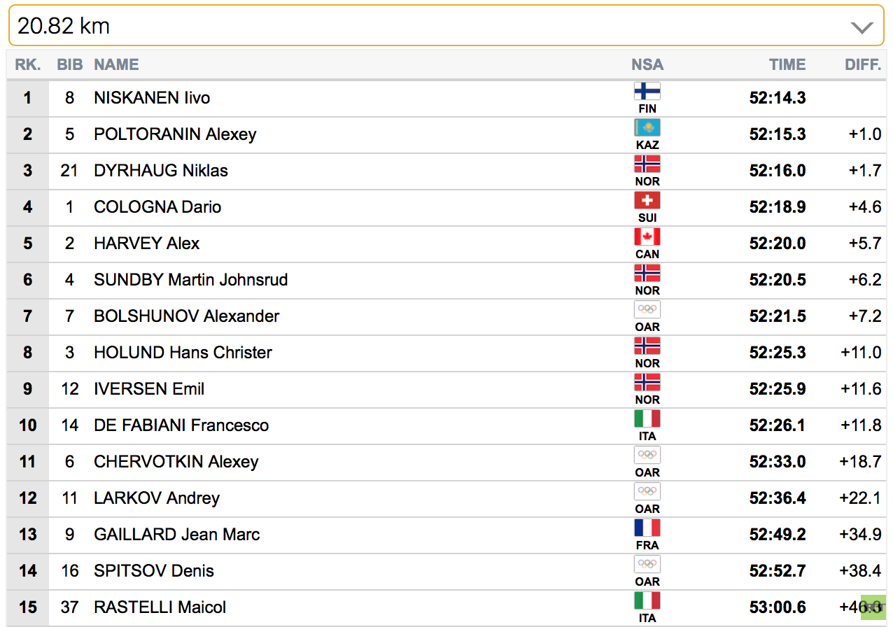 50 км таблица. Таблицы участников гонки. Таблица результатов лыжных гонок 2024. Таблица результатов гонки 50 км женщины. Таблица оценки результатов лыжной гонки на 1 км.
