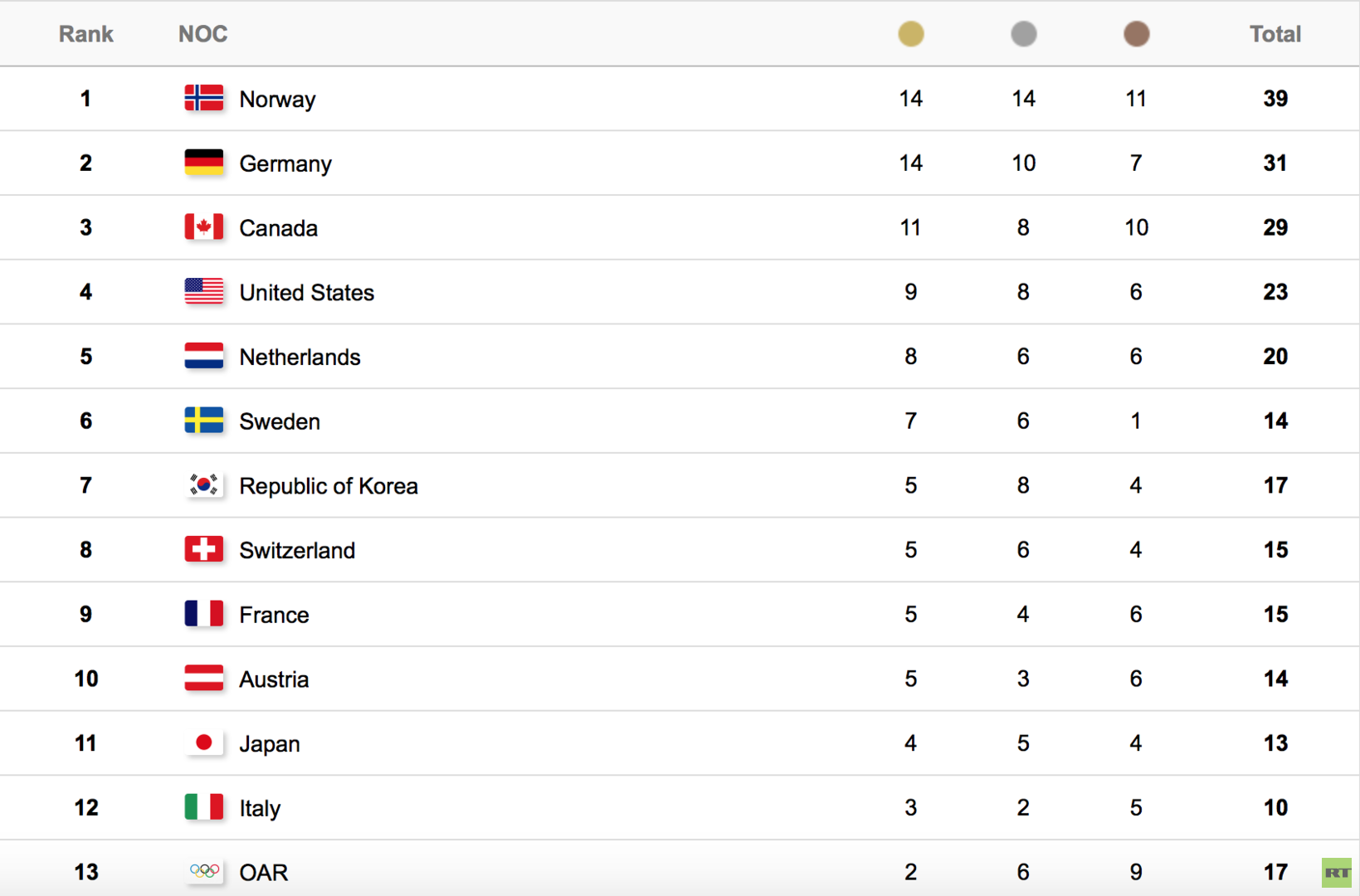 Пхенчхан медали таблица. Медальный зачёт Пхенчхан 2018. Олимпийские игры 2018 страны