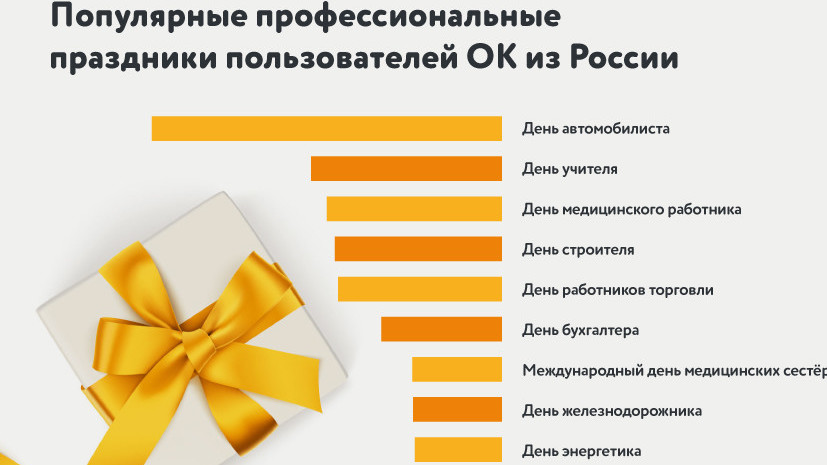 «Одноклассники» выяснили самые популярные профессиональные праздники в России
