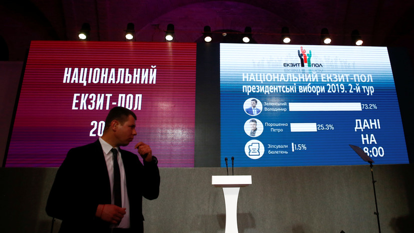 Экзитпол: Зеленский побеждает на выборах президента Украины