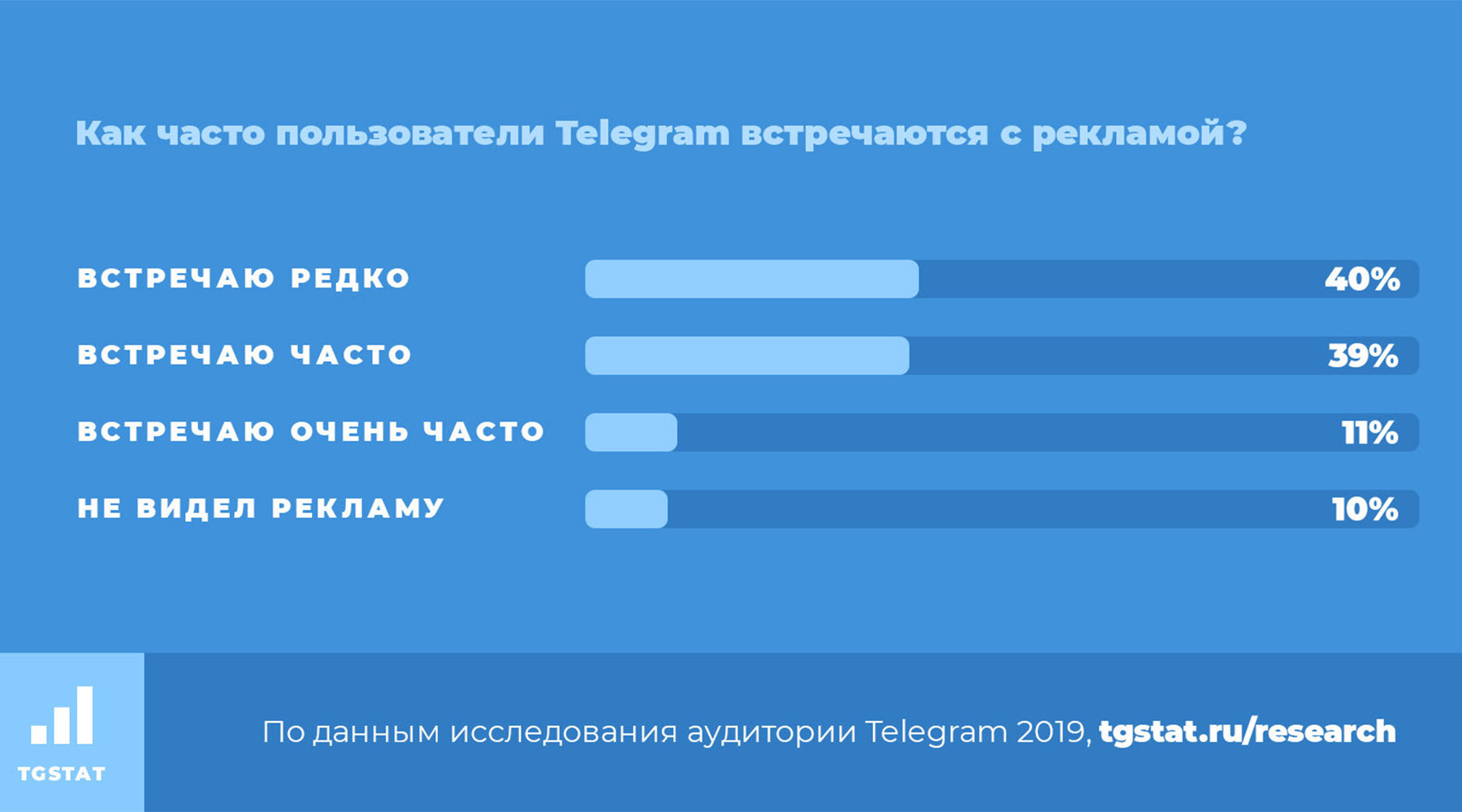 Telegram 400. Основная аудитория сервиса телеграм. Пользователи часто. Telegram 2019. РТ телеграмм.