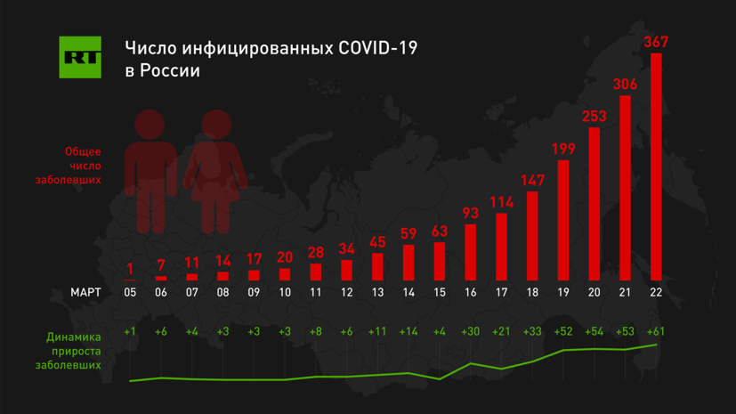 Опубликована динамика роста числа заражённых коронавирусом в России