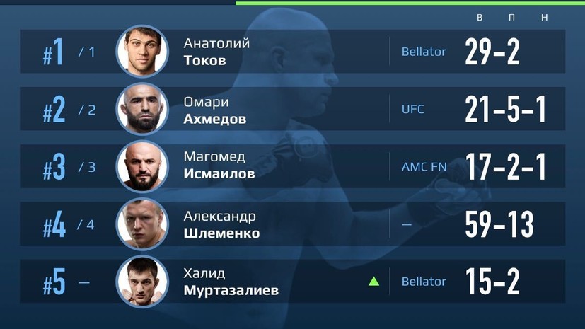 Исмаилов стал третьим в рейтинге российских бойцов ММА в среднем весе по версии RT